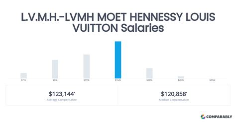 salaire Louis Vuitton